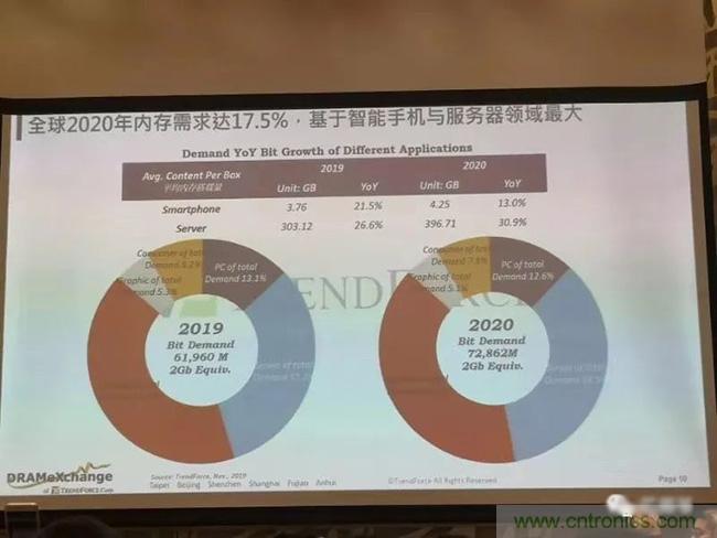 一文读懂2020年存储产业趋势：“ABC”市场一片蓝海