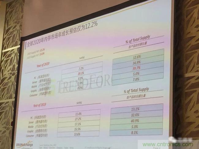 一文读懂2020年存储产业趋势：“ABC”市场一片蓝海