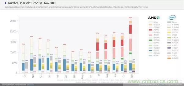 AMD处理器11月德国销量份额达82%