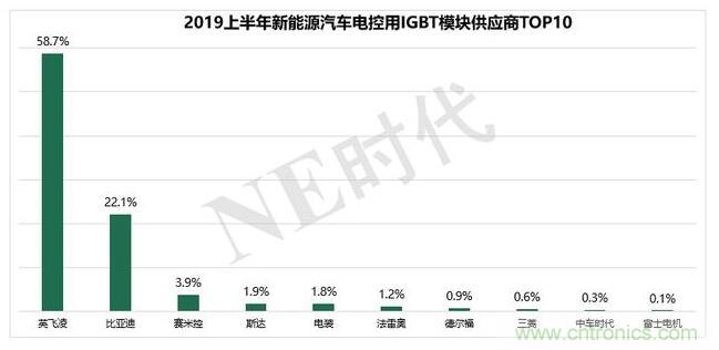 电动汽车用IGBT模块国产化加速 即将迎来春天！