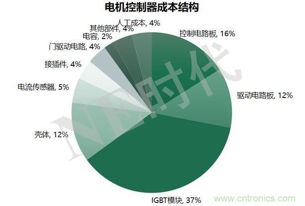 电动汽车用IGBT模块国产化加速 即将迎来春天！