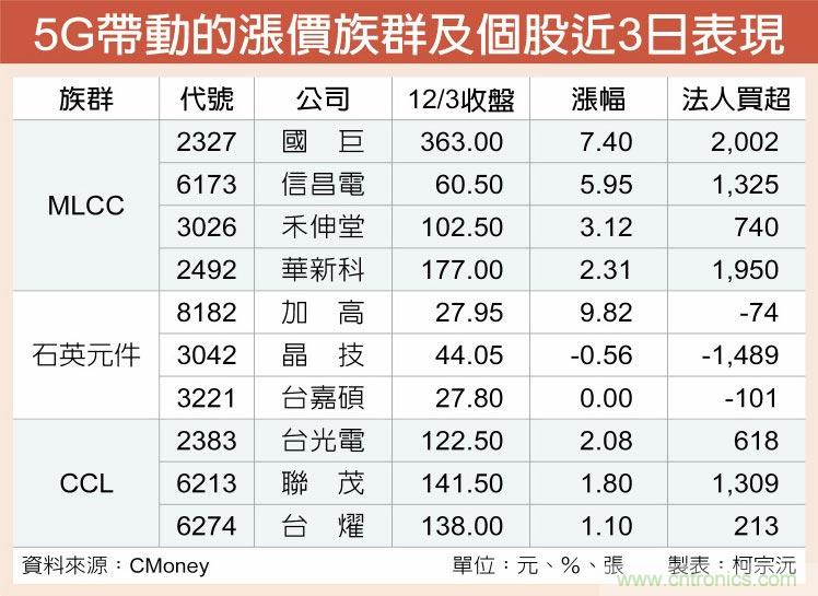 5G领风骚 新涨价概念股出列