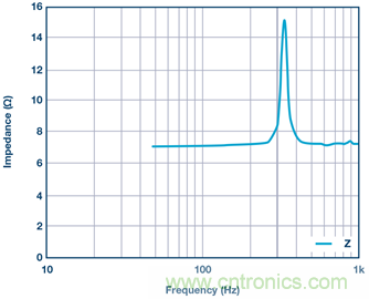测量永磁扬声器的阻抗曲线和谐振频率
