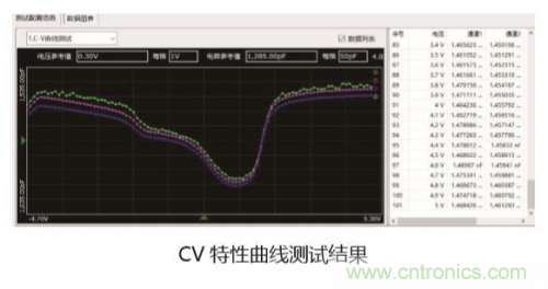 详解半导体器件C-V特性测试