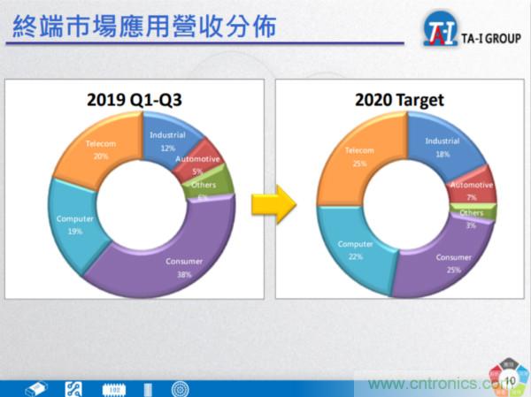http://ep.cntronics.com/market/5513