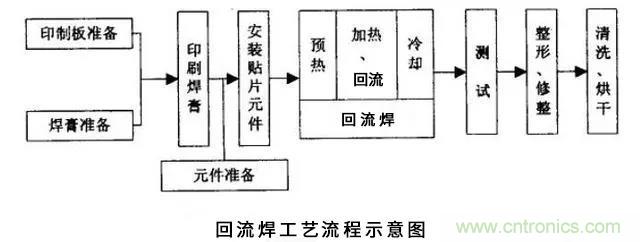 搞不懂波峰焊和回流焊的内容，你还怎么设计电路板~