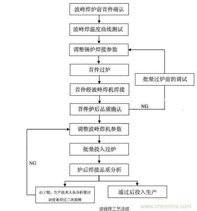 搞不懂波峰焊和回流焊的内容，你还怎么设计电路板~