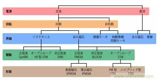 电机基础知识：什么是马达？