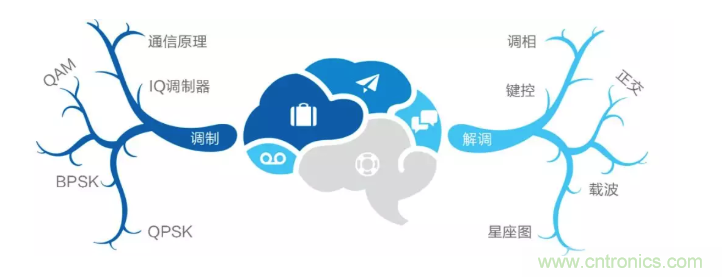 5G调制怎么实现的?原来通信搞到最后,都是数学! 5G调制怎么实现的?原来通信搞到最后,都是数学!