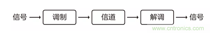 5G调制怎么实现的？原来通信搞到最后，都是数学!