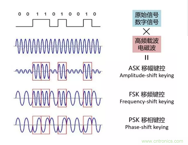 5G调制怎么实现的？原来通信搞到最后，都是数学!