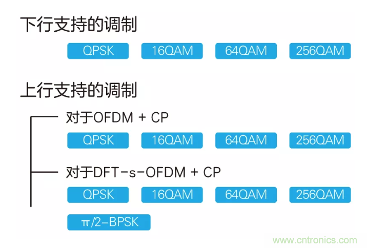 5G调制怎么实现的？原来通信搞到最后，都是数学!