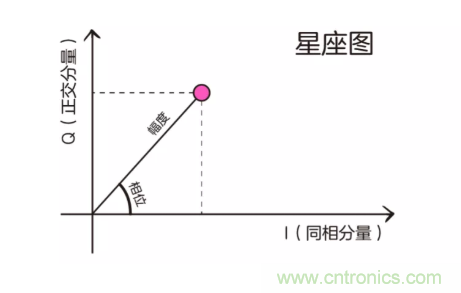 5G调制怎么实现的？原来通信搞到最后，都是数学!