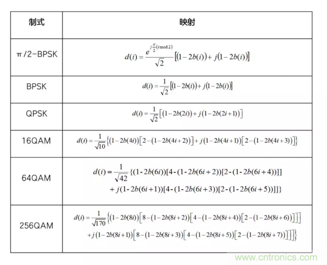 5G调制怎么实现的？原来通信搞到最后，都是数学!