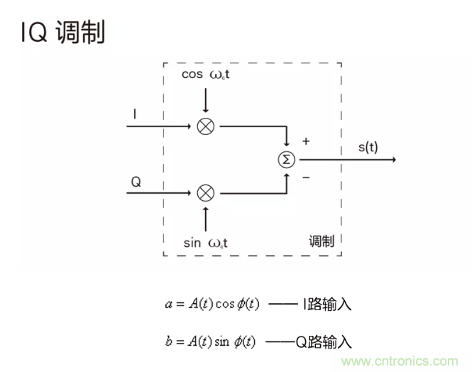 5G调制怎么实现的？原来通信搞到最后，都是数学!