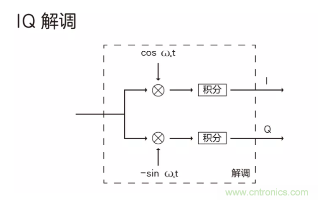 5G调制怎么实现的？原来通信搞到最后，都是数学!