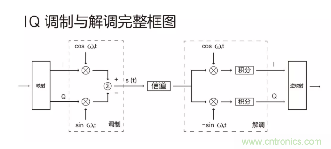 5G调制怎么实现的？原来通信搞到最后，都是数学!