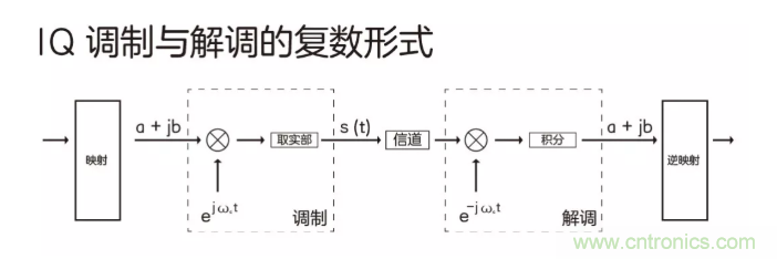 5G调制怎么实现的？原来通信搞到最后，都是数学!