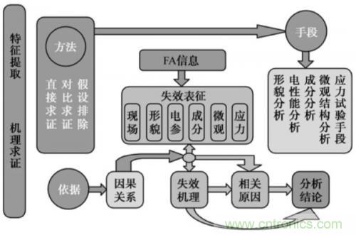 分析PCBA两大类故障以及PCBA 失效的解决方法