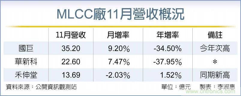 韩系大厂带头 MLCC现货喊涨 年后供需紧