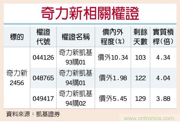 5G正热 奇力新营运回温