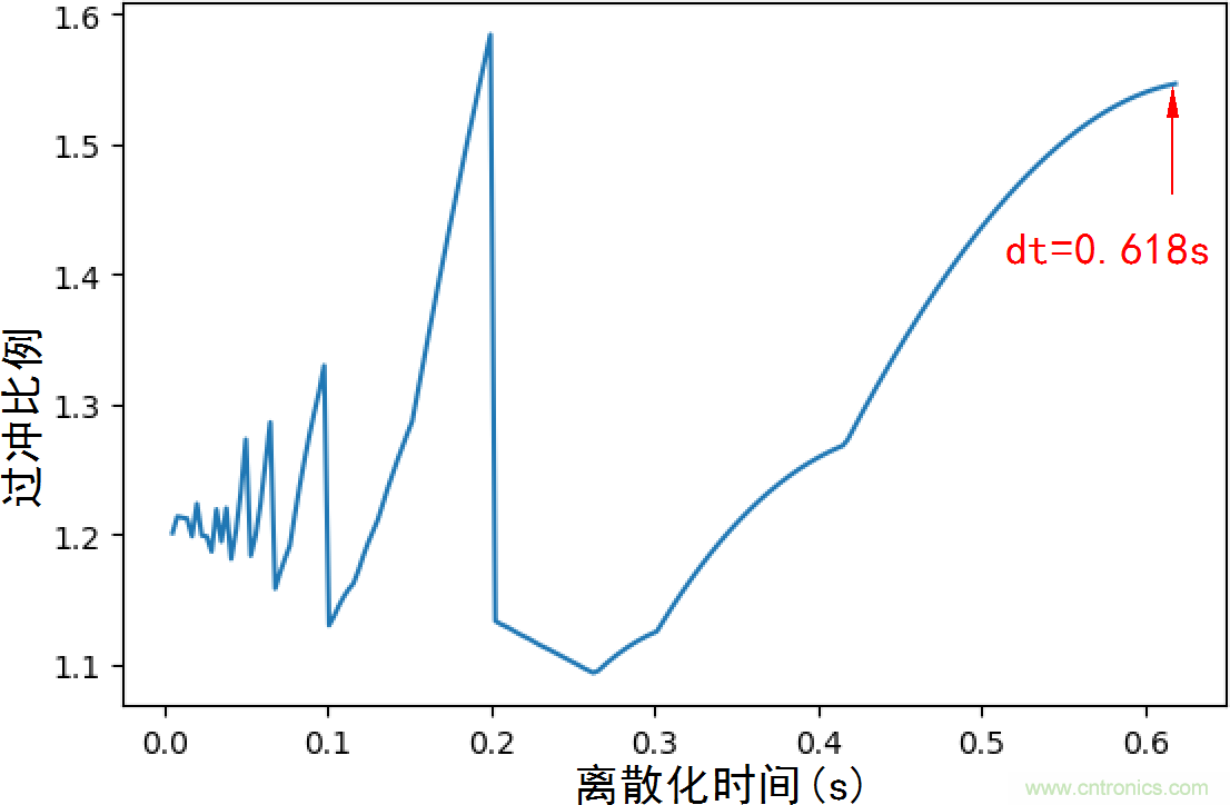 速度采样频率