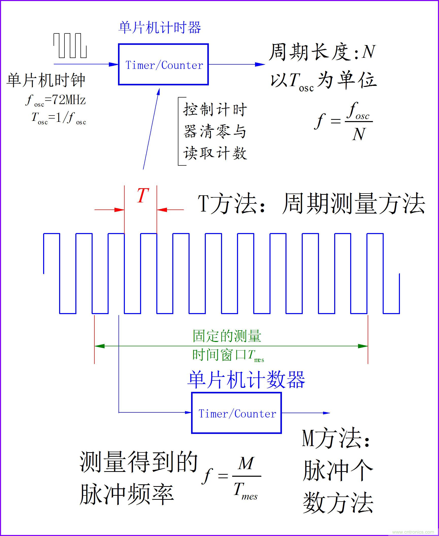 速度采样频率