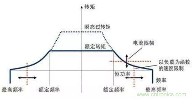 变频器的输出频率调高，那么输出电压将如何提高？