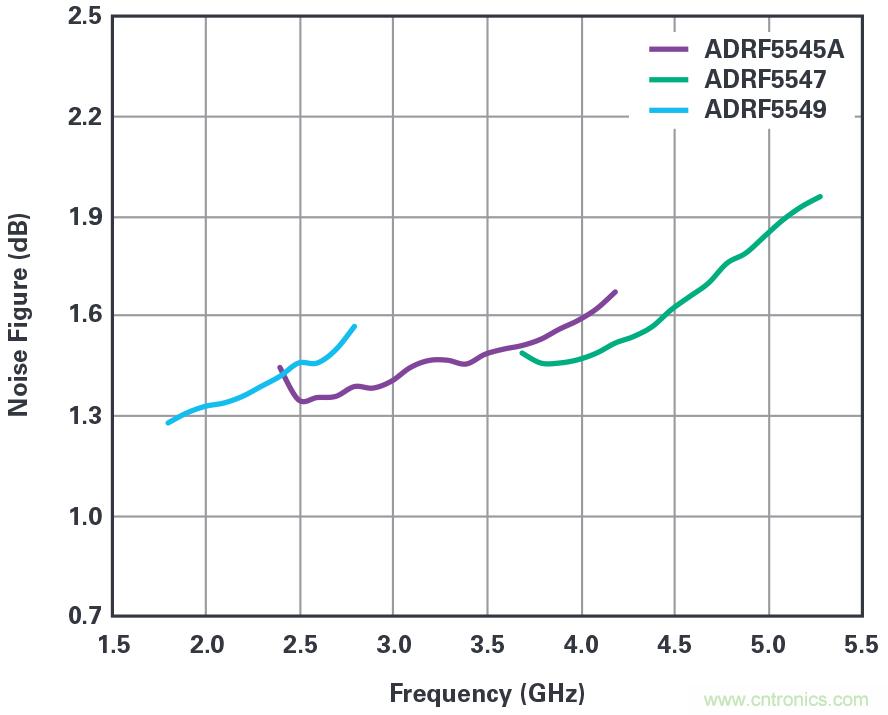 ADI的RF前端系列支持实现紧凑型5G大规模MIMO网络无线电