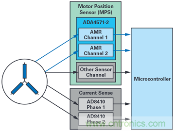 双AMR电机位置传感器，适用于安全性至关重要的应用