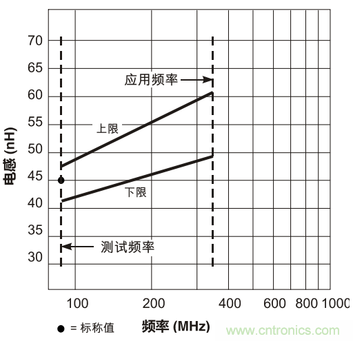 在应用频率下测试电感（二）