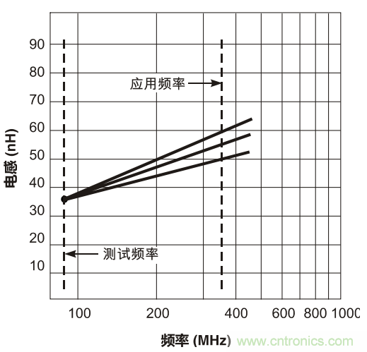 在应用频率下测试电感（二）