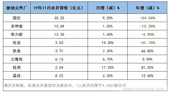 各被动元件厂11月营收出炉,谷底已过 各被动元件厂11月营收出炉,谷底已过