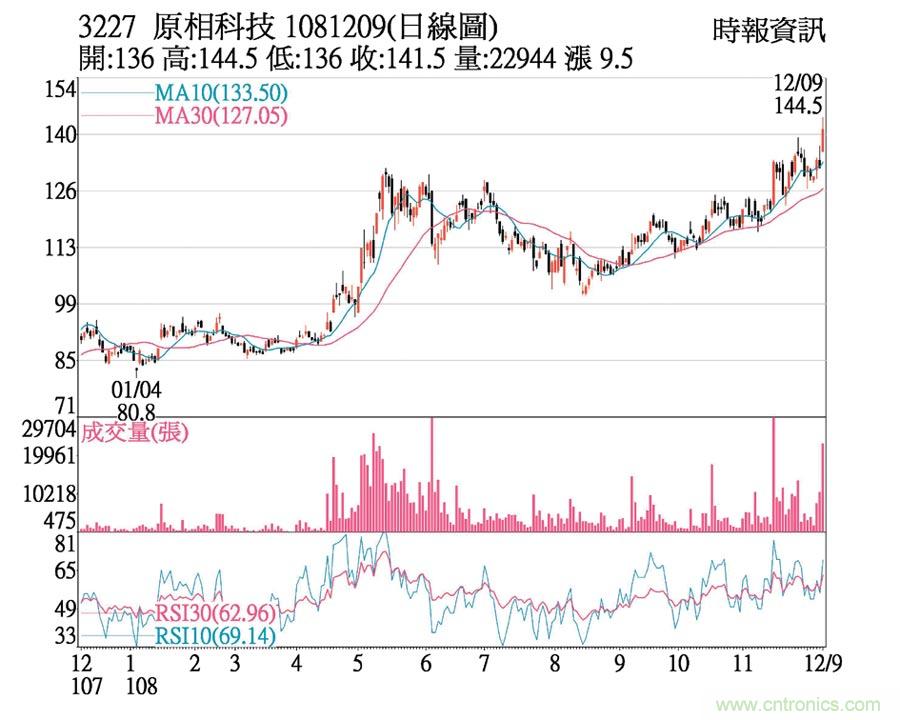 http://ep.cntronics.com/market/5553