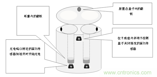 为何电流和磁传感器对TWS的设计至关重要?