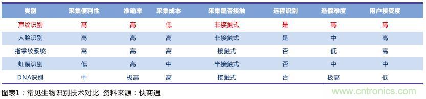 声纹识别技术趋于成熟，商用领域打头炮