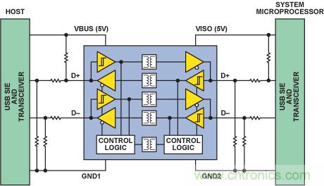 使用数字隔离器简化医疗和工业应用中的USB隔离