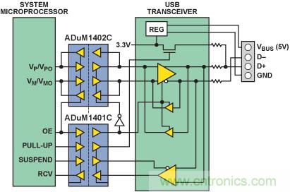 使用数字隔离器简化医疗和工业应用中的USB隔离