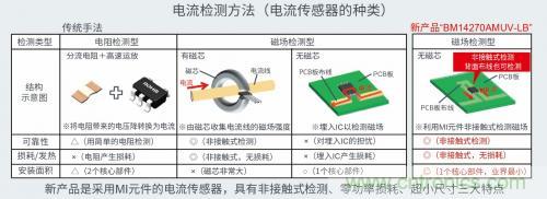 ROHM推出功率损耗为零的小型非接触式电流传感器BM14270AMUV-LB
