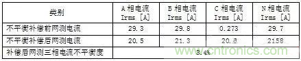 案例分析：如何解决三相负载不平衡？