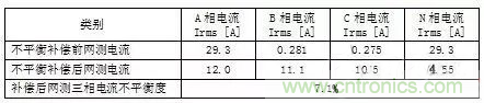 案例分析：如何解决三相负载不平衡？