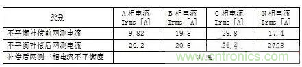 案例分析：如何解决三相负载不平衡？