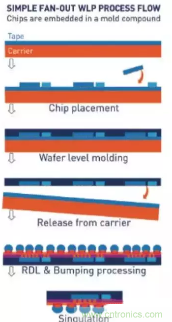 扇出型晶圆级封装技术原理详解