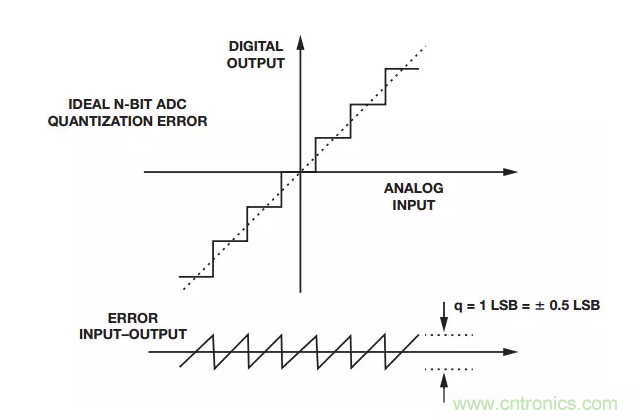 一文带你了解ADC的不精确性