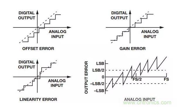 一文带你了解ADC的不精确性