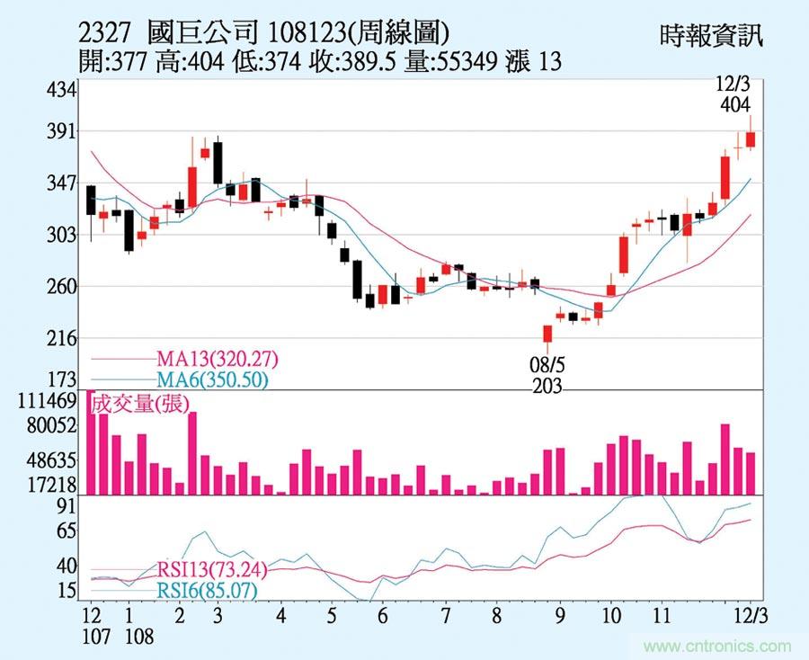 http://ep.cntronics.com/market/5622