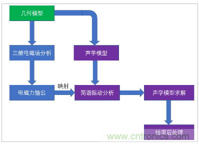 详解变压器振动噪声仿真分析