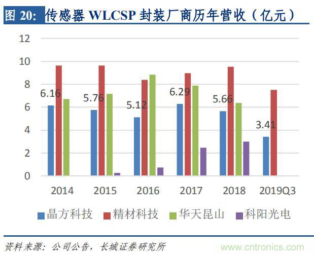 http://ep.cntronics.com/market/5642