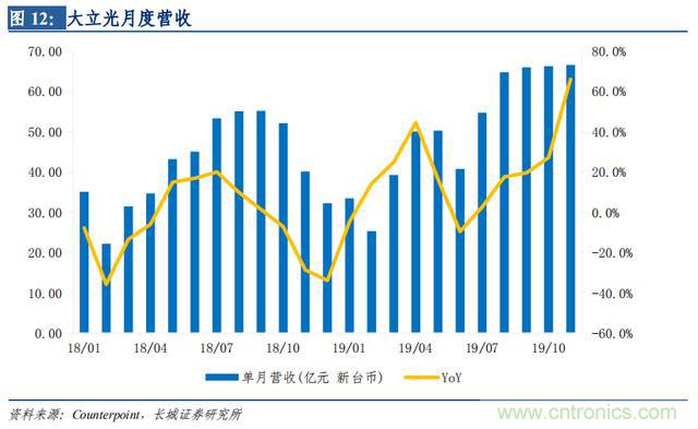 http://ep.cntronics.com/market/5642