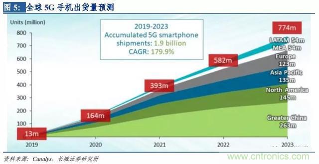 http://ep.cntronics.com/market/5642